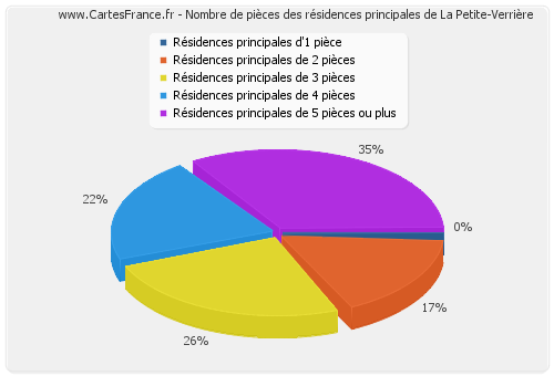 Nombre de pièces des résidences principales de La Petite-Verrière